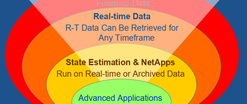 System Modeling Archiving / Trending