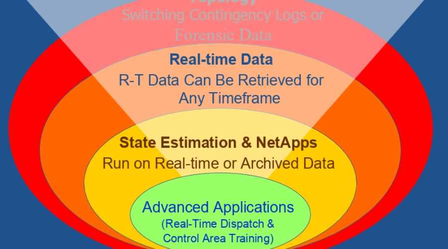 System Modeling Archiving / Trending